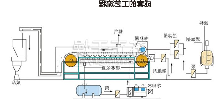 熔融造粒工艺流程