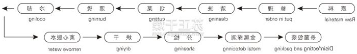 脱水蔬菜带式干燥工艺流程