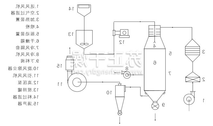 压力式喷雾干燥机结构示意图