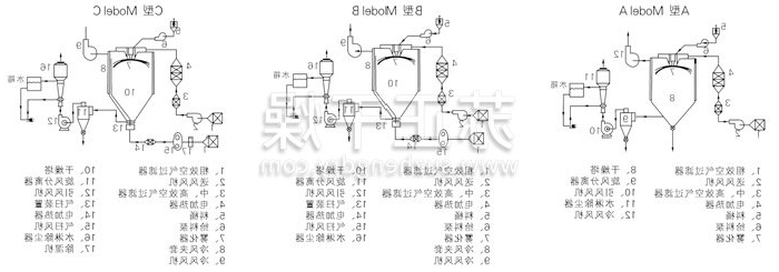 中药浸膏喷雾干燥机结构示意图